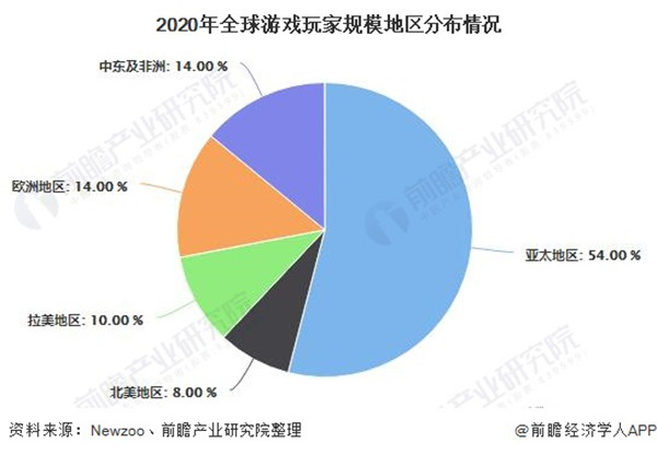 2020年全球游戏行业市场现状及发展前景分析插图4
