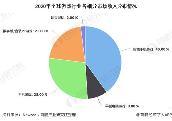 2020年全球游戏行业市场现状及发展前景分析插图2