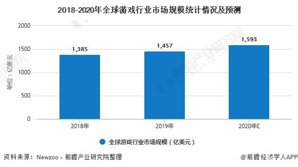 2020年全球游戏行业市场现状及发展前景分析插图