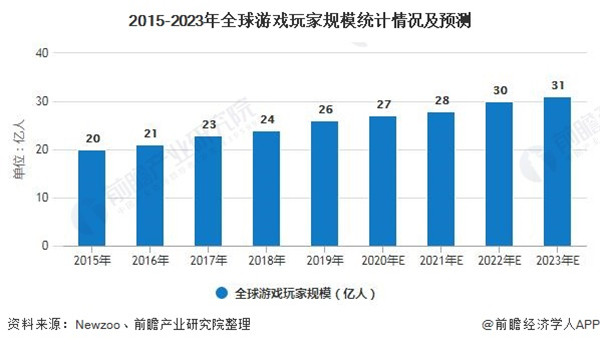 2020年全球游戏行业市场现状及发展前景分析插图3
