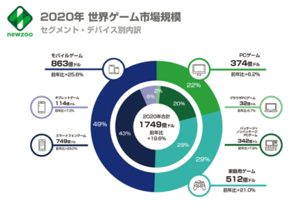 全球游戏市场报告2020：手游增长迅猛，PC游戏日渐颓势插图2